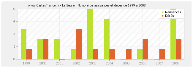 Le Seure : Nombre de naissances et décès de 1999 à 2008